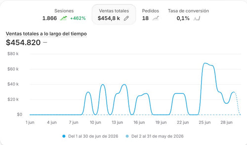 Dropshipping con Peras y Manzanas